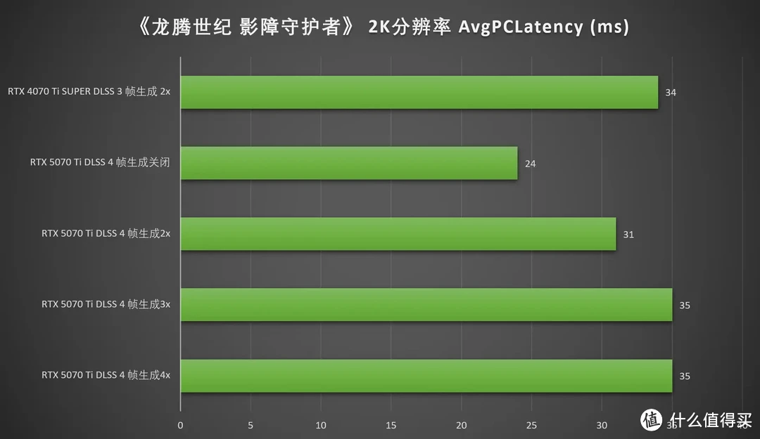 DLSS 4加持，畅玩4K 七彩虹iGame RTX 5070 Ti Vulcan OC 16GB