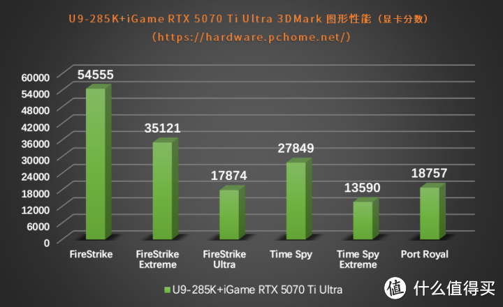 超越4080！iGame GeForce RTX 5070 Ti Ultra评测