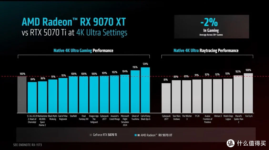 AMD YES！RX 9070 系列显卡命名大改，性价比王炸直接背刺老黄！