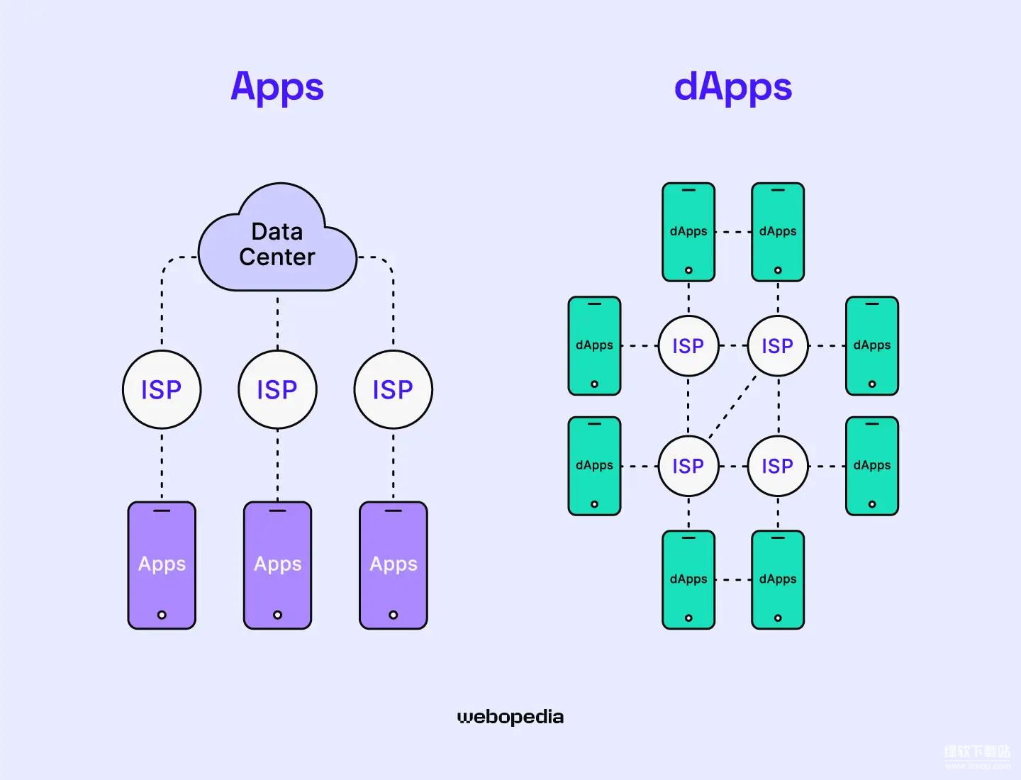 什么是去中心化应用（DApp）？它们和传统APP有何差异？