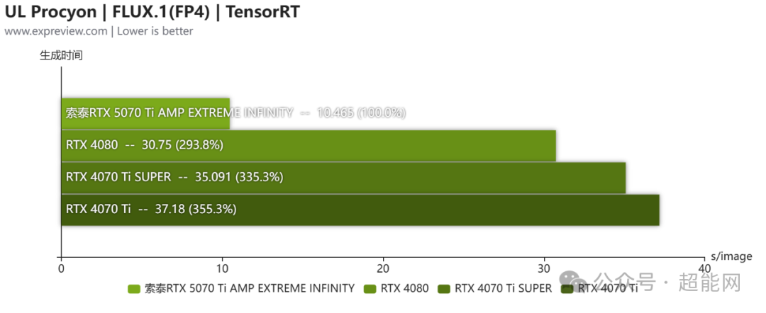 索泰RTX 5070 Ti  AMP EXTREME INFINITY评测：“轻奢风”的4K体验显卡