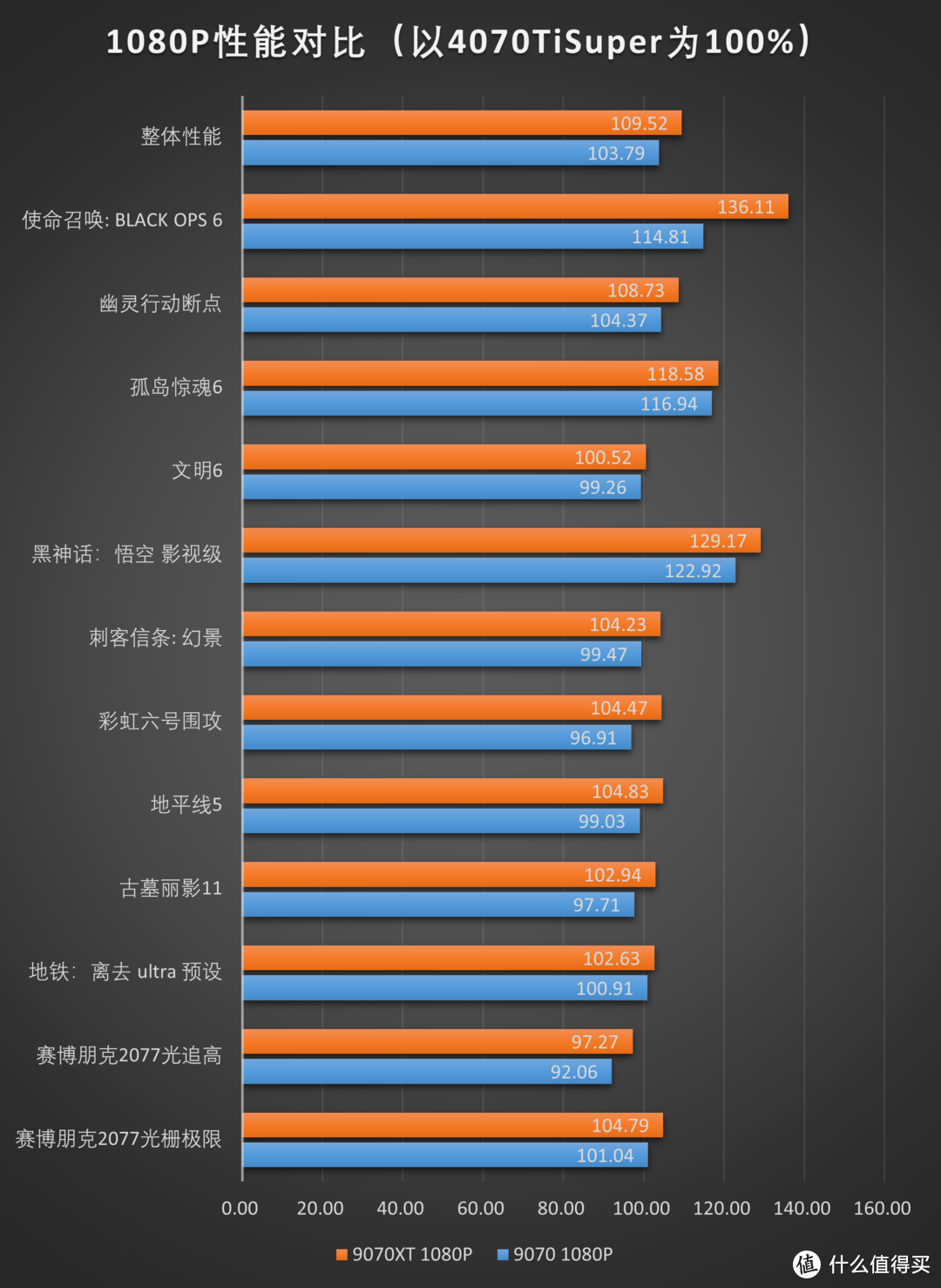 RDNA4利刃出鞘，撕裂价格！AMD Radeon RX 9070XT 9070测评