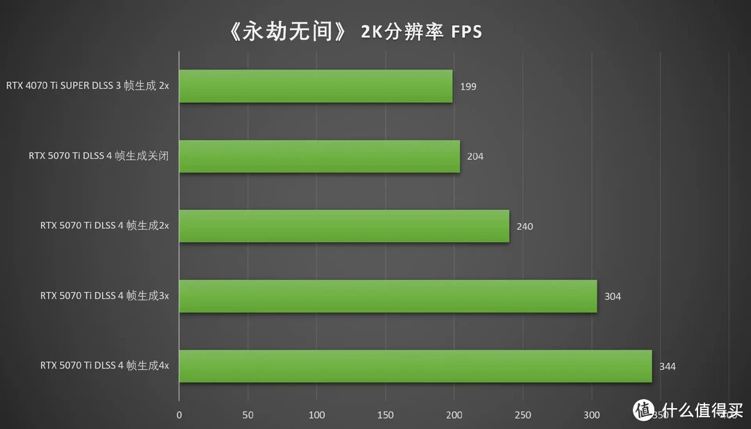 DLSS 4加持，畅玩4K 七彩虹iGame RTX 5070 Ti Vulcan OC 16GB