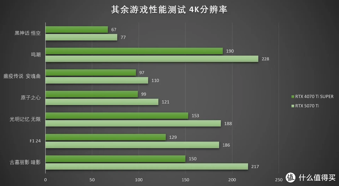 DLSS 4加持，畅玩4K 七彩虹iGame RTX 5070 Ti Vulcan OC 16GB