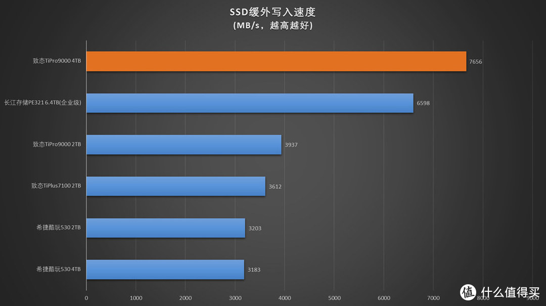 梦回SLC时代 致态TiPro9000 4TB评测