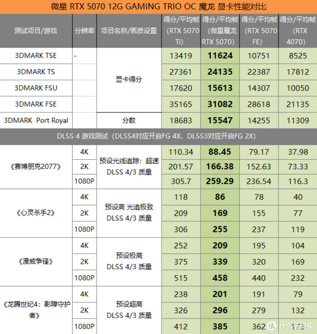 RTX5070到达战场，intel作战平台强力增援，主打的就是剑走偏锋