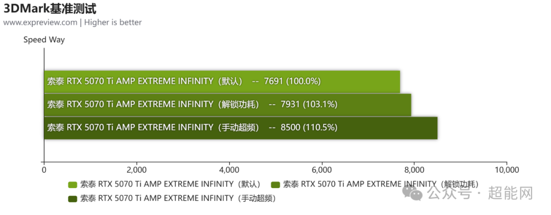 索泰RTX 5070 Ti  AMP EXTREME INFINITY评测：“轻奢风”的4K体验显卡