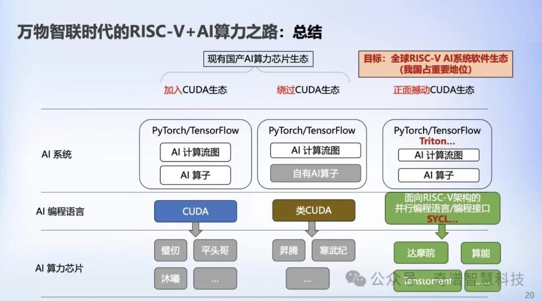 RISC-V+AI就是正确答案