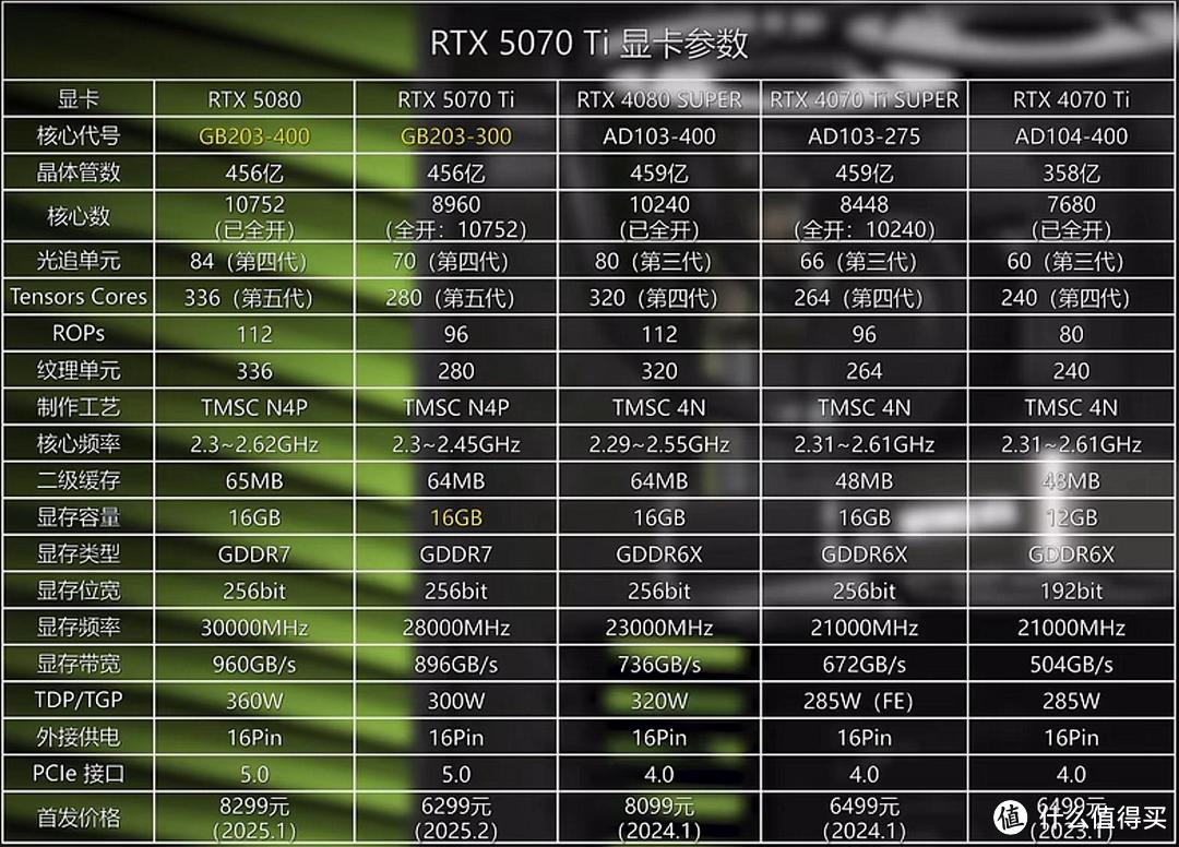 大量5070Ti今夜首发，6299买到就是赚到