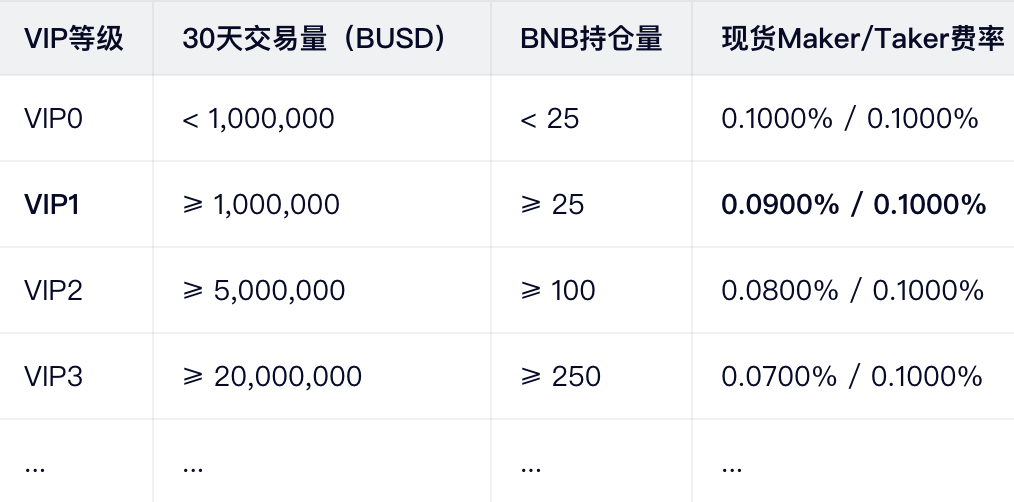 币安VIP等级制度详解：如何快速升级享受手续费折扣？