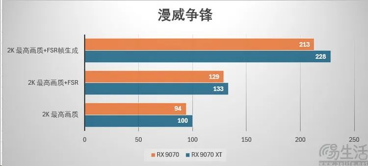 AMD Radeon RX9070系列首测：光追性能暴增，再次为玩家而生