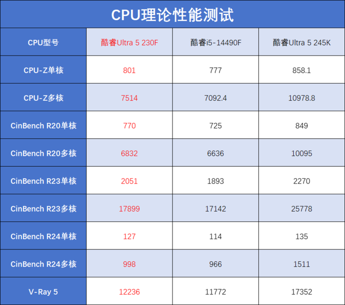 酷睿Ultra 5 230F评测：小幅领先于前代，