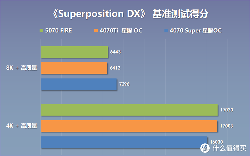 甜品来袭？售价4599，影驰RTX 5070 FIRE显卡搭配98X3D实测分享