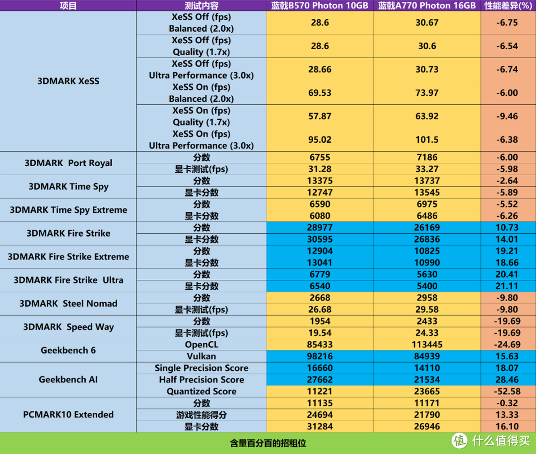 Intel锐炫同系列显卡，选10GB显存的B570 还是16GB显存的A770？