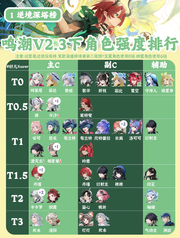 鸣潮2.3下半全角色强度排行榜