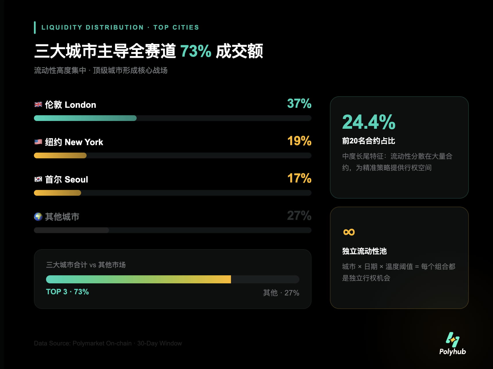 拆解天气赛道背后的财富密码：如何在Polymarket天气市场“围猎”利润？
