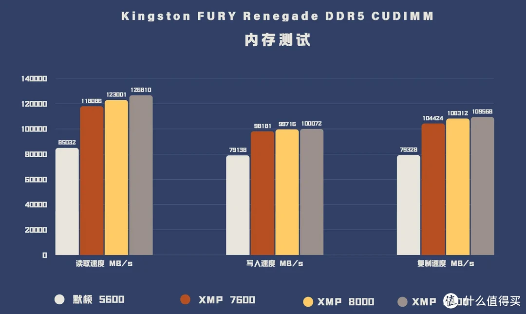 一键轻松8400，CUDIMM就这么猛｜Kingston FURY Renegade 实测