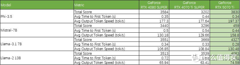 GeForce RTX 5070 Ti首发评测：4K游戏一步到位，旗舰级性价