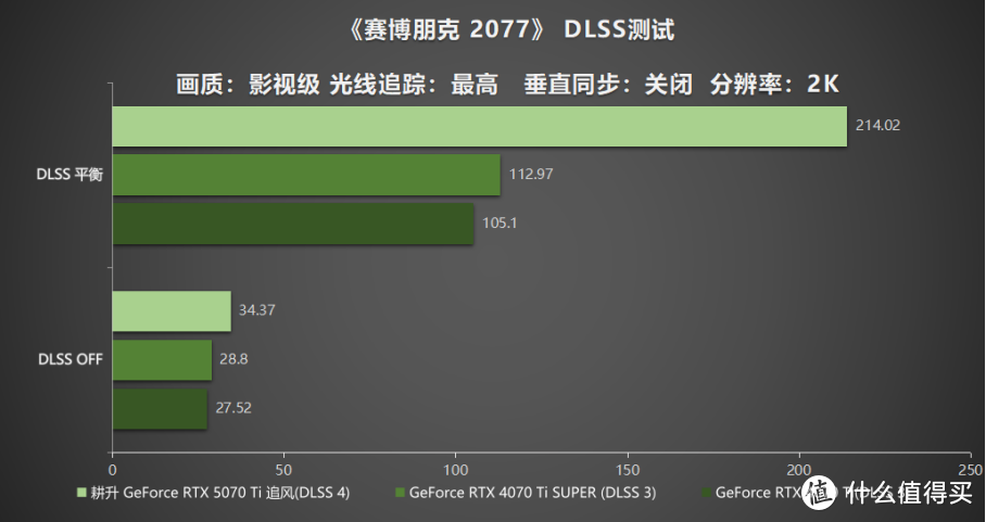 DLSS 4重新定义，耕升 RTX 5070 Ti 追风流畅4K