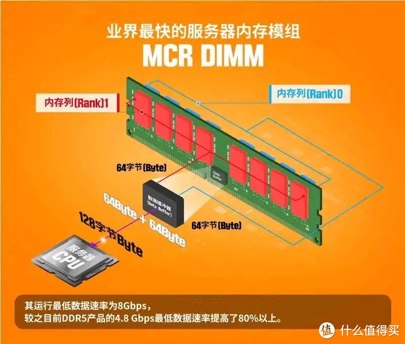 嘉合劲威推出MRDIMM“多重存取内存”：商用内存的未来？