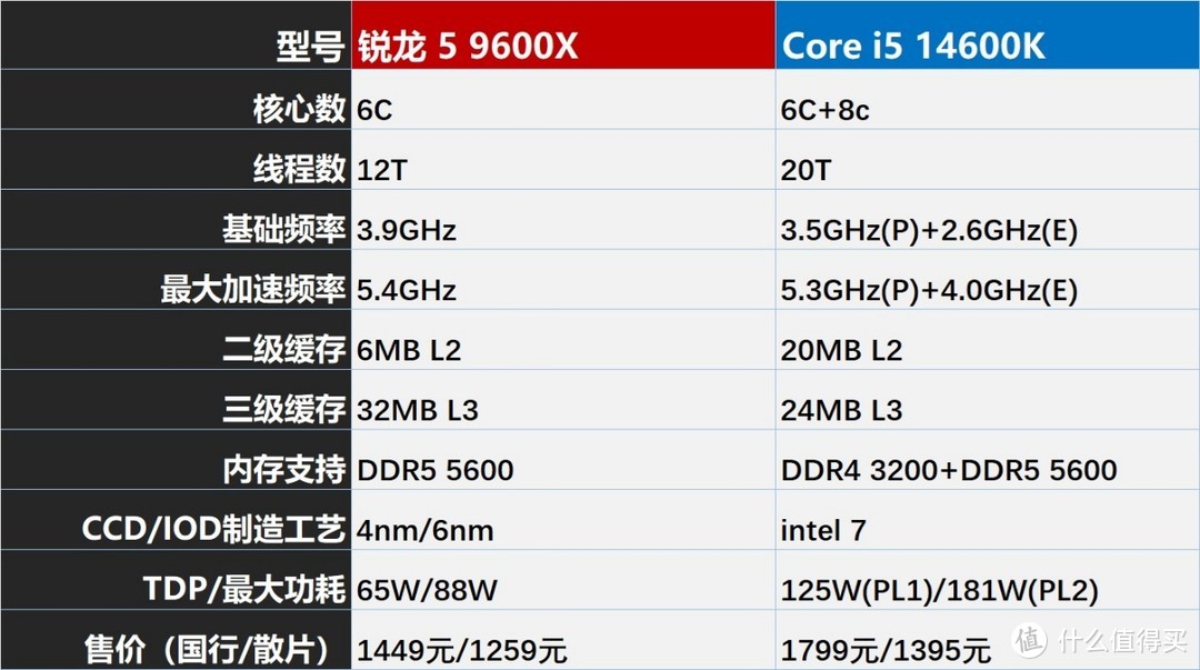 RTX 5080装机指南：锐龙5 9600X和酷睿i5 14600K怎么选？