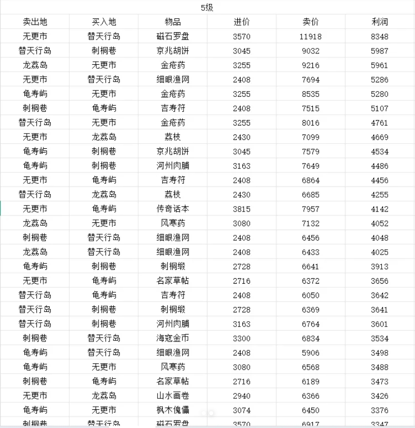 逆水寒航海贸易各产品利润表