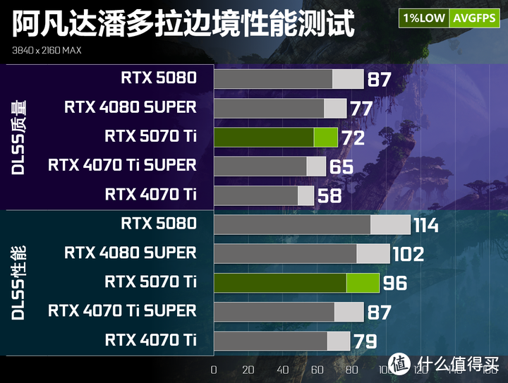 RTX 5070 Ti实测对比RTX 4080 SUPER：95%性能+DLSS4的6299元解法