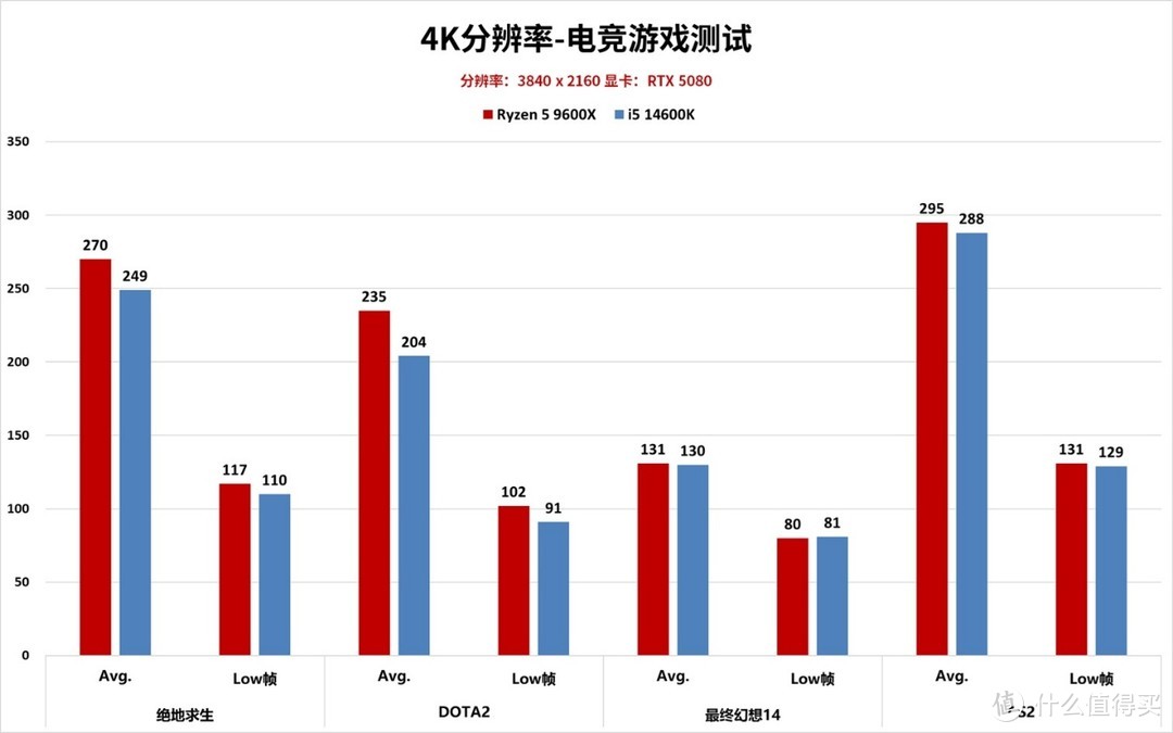 RTX 5080装机指南：锐龙5 9600X和酷睿i5 14600K怎么选？