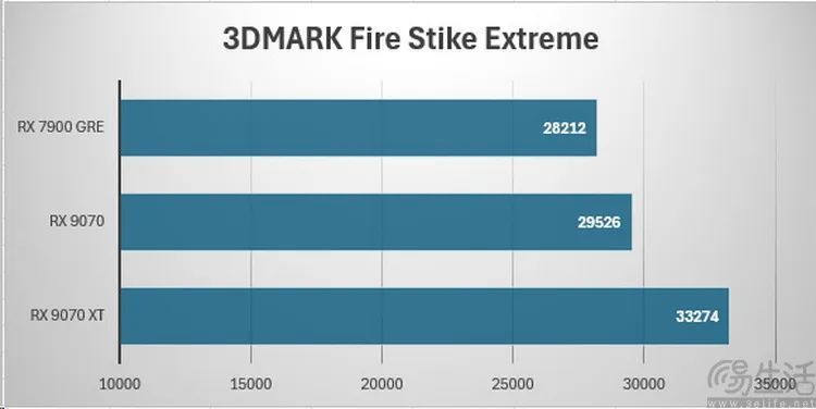 AMD Radeon RX9070系列首测：光追性能暴增，再次为玩家而生