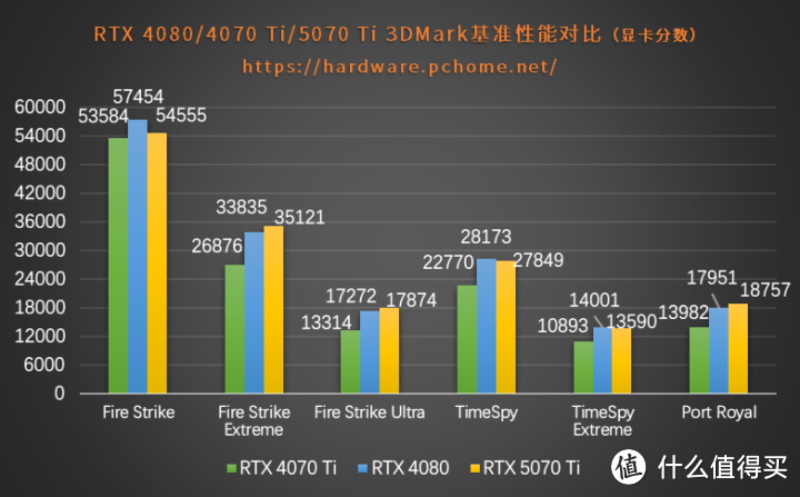 超越4080！iGame GeForce RTX 5070 Ti Ultra评测