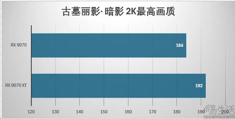 AMD Radeon RX9070系列首测：光追性能暴增，再次为玩家而生