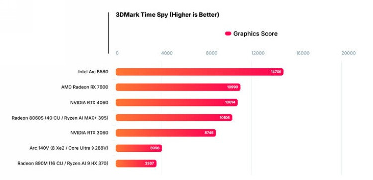 网传丨比肩 RTX 4060：AMD 新一代 8060S 核显 3D Mark 跑分出炉