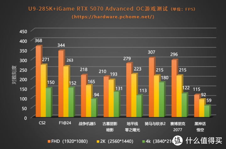 4K飞入百姓家 iGame GeForce RTX 5070 Advanced OC评测