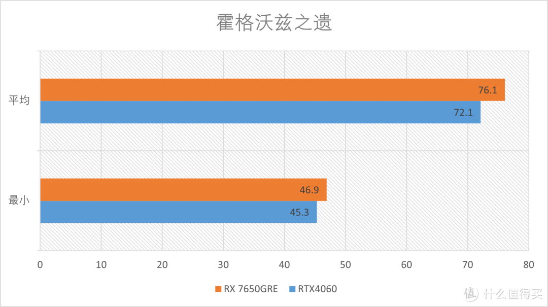 AMD RX7650GRE首发测评：性比价显卡的继任者来了