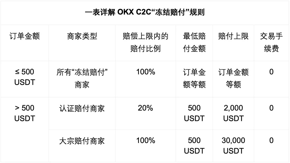 欧易交易所C2C冻结赔付规则说明及出金完整流程