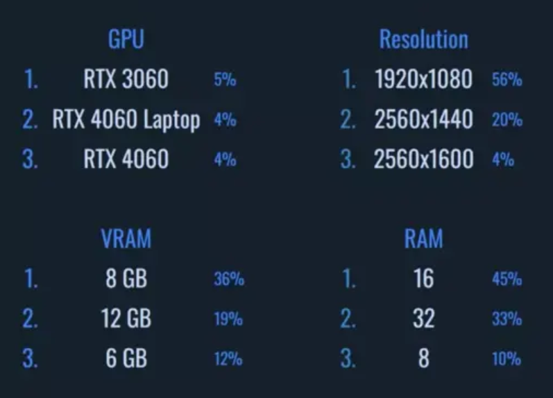 Steam 硬件报告：RTX 3060 依旧最受欢迎、GTX 10 系列“双子星”仍然份额不低