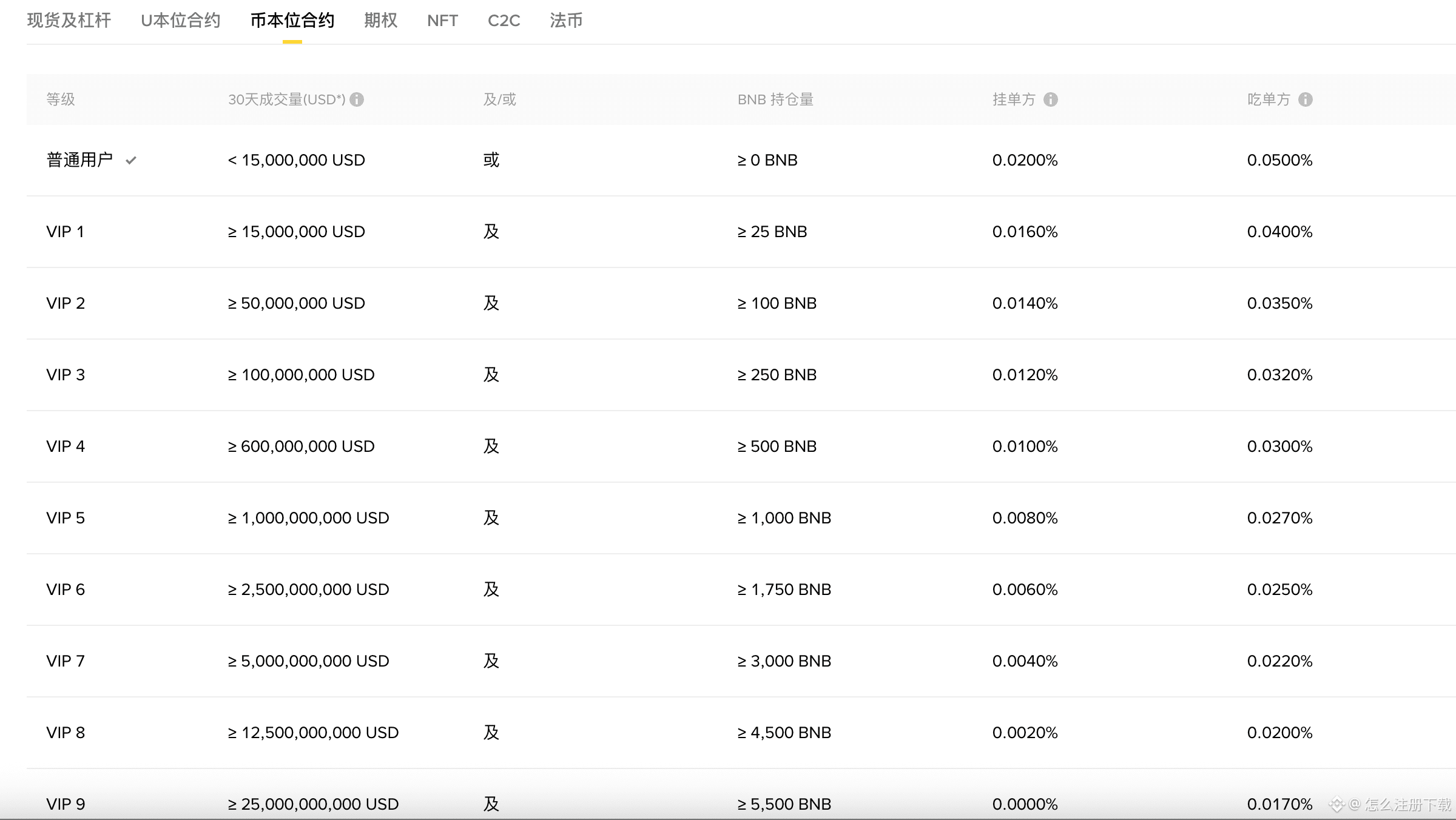 2. 币本位合约（以BTC/ETH等为保证金）