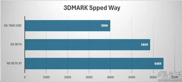 AMD Radeon RX9070系列首测：光追性能暴增，再次为玩家而生