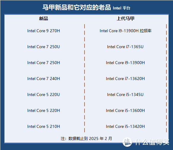 内行贴士：脱掉笔记本处理器的马甲！一眼看穿2025年2月最值得买的笔记本CPU！看完再买不上当！