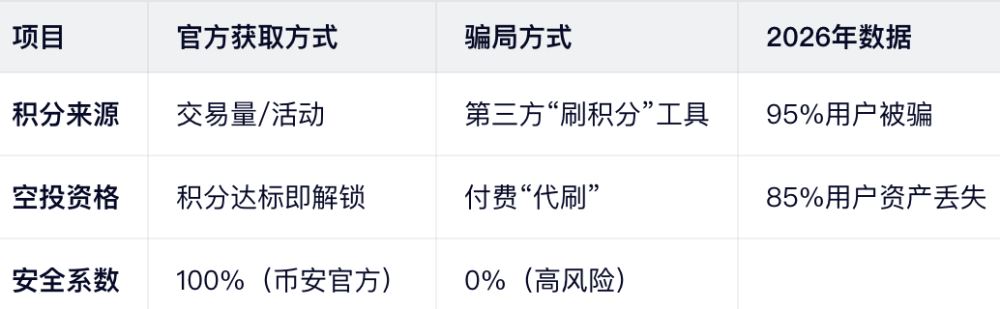 Alpha积分是什么？——不是“代币”，是“官方权益通行证”