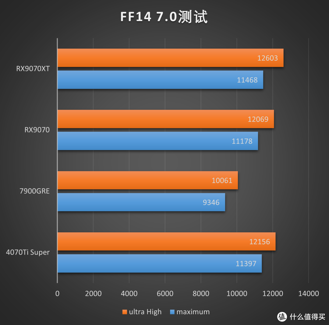 RDNA4利刃出鞘，撕裂价格！AMD Radeon RX 9070XT 9070测评