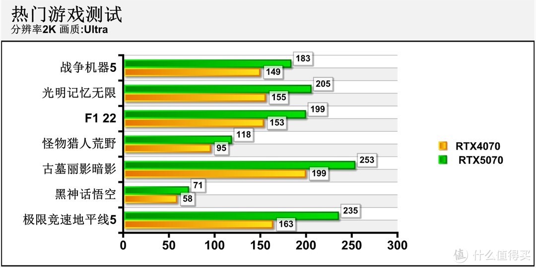 2K游戏神器 七彩虹iGame GeForce RTX 5070 Ultra W OC 12GB评测