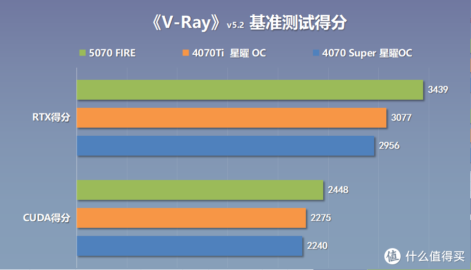 甜品来袭？售价4599，影驰RTX 5070 FIRE显卡搭配98X3D实测分享