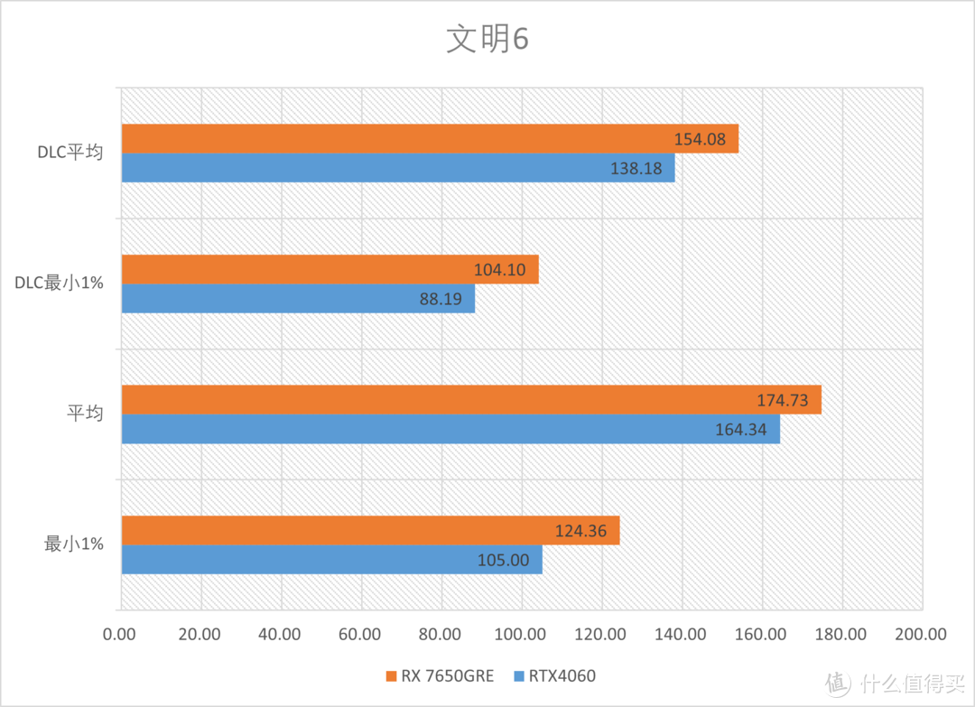 AMD RX7650GRE首发测评：性比价显卡的继任者来了