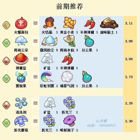 诺弗兰物语