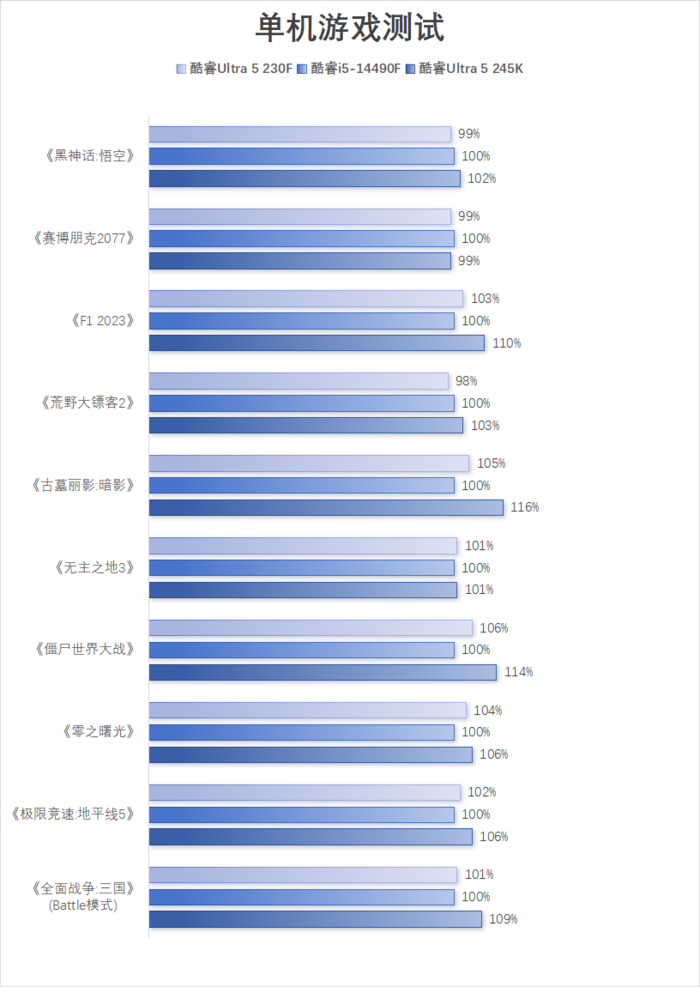 酷睿Ultra 5 230F评测：小幅领先于前代，