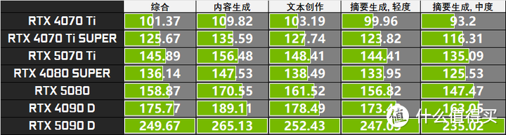 RTX 5070 Ti实测对比RTX 4080 SUPER：95%性能+DLSS4的6299元解法