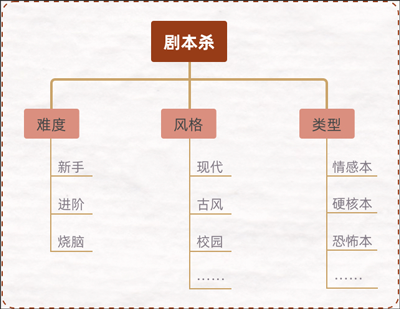 怎么玩剧本杀截图1