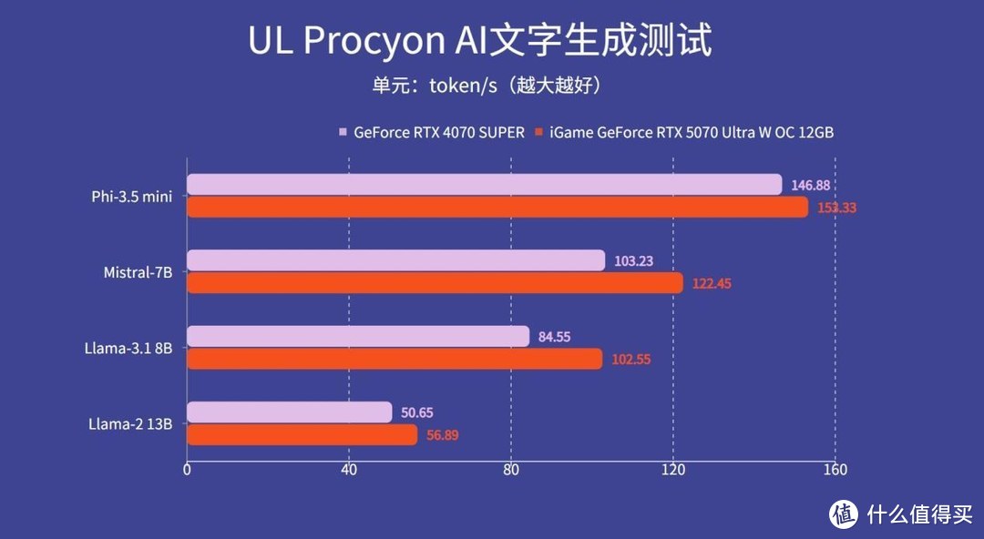 iGame RTX 5070 Ultra 显卡评测：四平八稳小降价，有DLSS4来救场