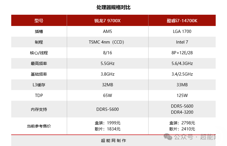 锐龙7 9700X vs 酷睿i7-14700K：谁才是RTX 5080的性价比搭档